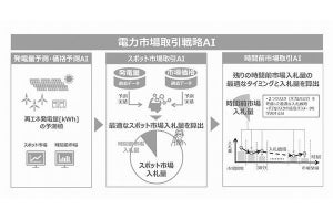 東芝、電力市場の当日取引で最適な入札のタイミング等を算出できるAI開発