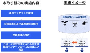 KDDIら、ドローン運航管理システムのプロバイダ認定要件に関して研究開始