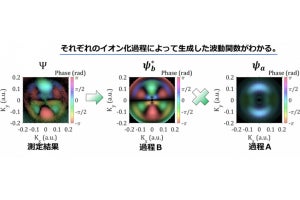 早大、アト秒レーザーを用いて複素数の電子波動関数の詳細な可視化に成功