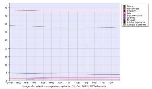 Webサイト1月CMSシェア、WordPressの増加とShopifyの減少