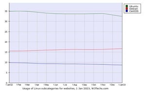 1月WebサイトLinux向けシェア、Debianが増加