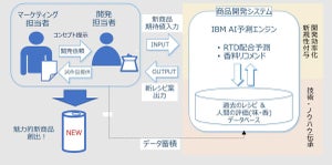 サッポロビールがAIで商品開発 - 総時間50%削減へ