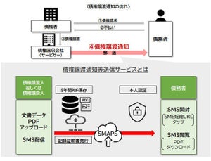 リンクスとNTTタウンページ、書類送付のSMS置き換えでパートナーシップ