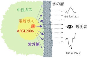 東大など、宇宙における窒素と紫外線の関連性や重水素の隠れ家を確認