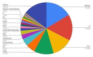 TIOBEプログラミング言語ランキング、2022年はC++が最も躍進