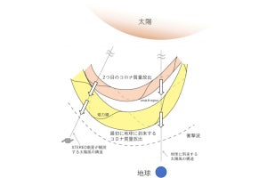 極地研など、スターリンク衛星を喪失させた磁気嵐の発生メカニズムを分析