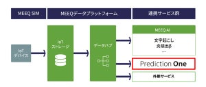 IoT通信回線プラットフォーム「MEEQ」がPrediction Oneとサービス連携開始