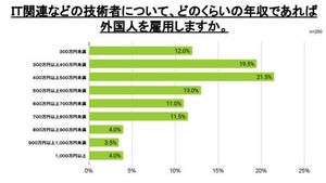 外国人IT技術者の想定報酬、年500万円以上が半数占める