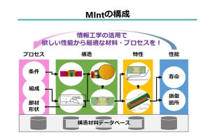 NIMS、研究開発進む超々高張力鋼の実用化を支える鉄鋼信頼性拠点を構築中