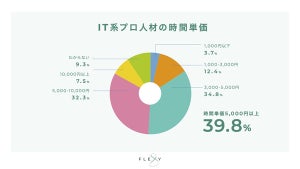 時間単価1万円以上のIT人材が身に付けているプログラミング言語・技術は？