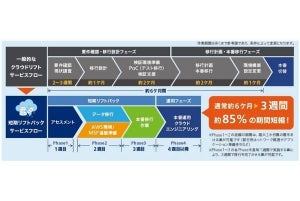 SCSK、既存環境からAWS環境への移行を短期間で実現するサービス提供開始