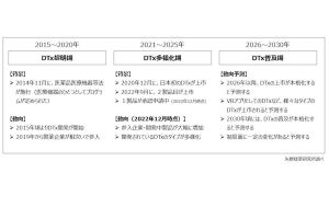 デジタルセラピューティクス（DTx）、2030年頃に普及が本格化- 矢野経済研究所