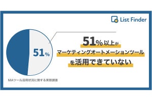 イノベーション、MAツール活用状況の実態調査- 51%以上が活用できていない