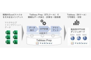 NTTデータ、算定にかかる時間を約95％削減する最終製品別CFP算定システム開発