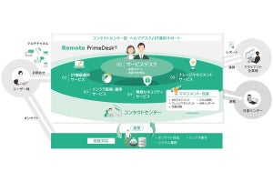 SCSK、コンタクトセンター型IT運用サポートを提供開始