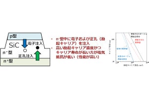 SiCのキャリア寿命は高励起キャリア濃度の方が長い、名工大が確認