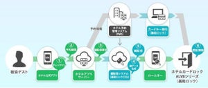 美和ロックとTIS、宿泊期間のみ利用可能な「ホテル向けルームキー配信サービス」