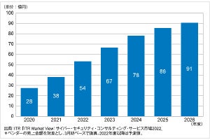 スレットインテリジェンスサービス市場が急成長、巧妙化するサイバー攻撃の対策