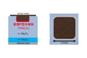 FLOSFIA、JBS構造を適用した酸化ガリウムでジャンクションバリア効果を実証