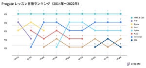 オンラインプログラミング学習「Progate」が人気のプログラミング言語を発表