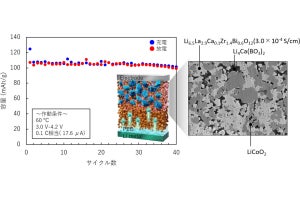 九大が酸化物系全固体電池の低温焼結製造を実現、優れたサイクル特性も確認