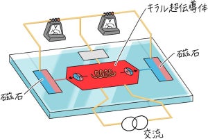 分子研、磁石を用いてキラル結晶の左右を区別することが可能であることを確認