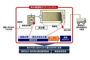 日立、下水処理場における「汚泥削減サービス」の開発を開始‐AIを活用