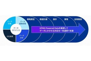 KPMG、製造業向けインダストリアルデータスペース導入支援サービス