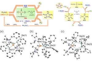 東大生研、毒性のないゲルマニウム水素化物を用いた水素発生・貯蔵法を開発