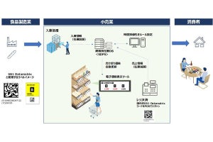 日本総研ら、ダイナミック・プライシングによる食品ロス削減の実証実験