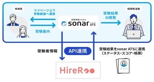 コーディング試験サービスHireRooと採用管理システムsonar ATSがAPI連携