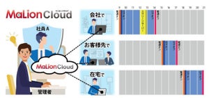 インターコム、テレワーク対応の社員見える化機能搭載の「MaLionCloud」最新版