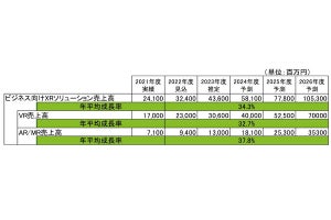 ミック経済研究所、ビジネス向けXRソリューション市場の現状と展望を公開