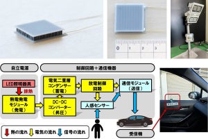 NEDOなど、FAST材を用いた熱電発電モジュールで小電力路車間通信に成功