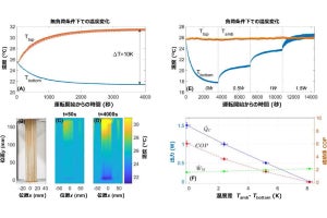 東北大、ゴムの弾性熱量効果を活用した冷却機構の高効率化に成功