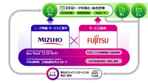 富士通×みずほ、温室効果ガス排出量可視化など環境経営サービス領域で協業