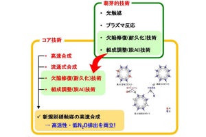 東大の脇原教授ら、ゼオライトの性能改善によって排ガス処理能力を改善