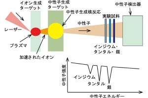 レーザーの集光強度と生成される中性子の数に法則性、阪大が発見