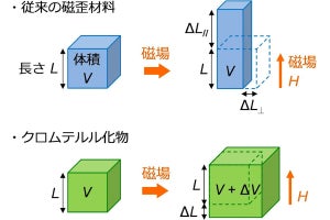 名大など、磁場で体積が大きく膨張する従来にない超磁歪材料を発見