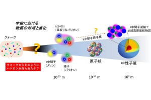 KEKなど、K中間子と陽子から直接「Λ(1405)」を合成し複素質量の直接測定に成功