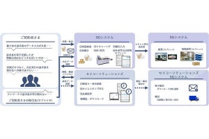 電帳法対応をタイムスタンプとAIにより支援、セイコーsol×SGシステム