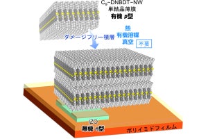 東大、塗布型有機半導体と無機半導体のハイブリッド相補型発振回路を開発