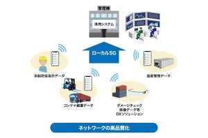 NTT西ら、大阪・夢洲でローカル5Gを活用した港湾のDXの実現に向けた実証実験