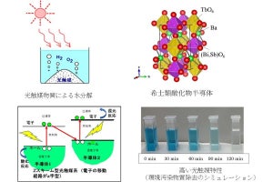 岩手大、高い光触媒特性を有する希土類酸化物半導体を開発
