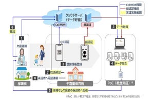 NTT西など、顔認証技術による登園把握の実証で保育現場の負担軽減めざす