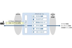 IIJ、IoTデバイスをインターネット経由で接続できる「VPNアクセス」を提供