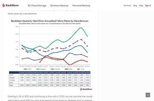 2022年に最も故障率が高かったハードディスクメーカーは？Backblaze調査