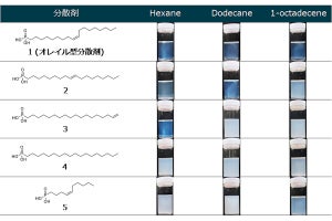 「オレイル型分散剤」の優れた粒子分散機能の鍵は分子の二重結合にあった、農工大が検証