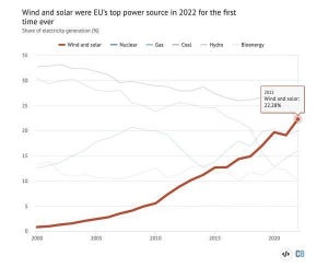 風力・太陽光発電、初めてEUにおける発電量のトップに