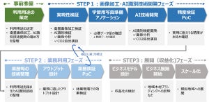 NTT西ら、衛星データを活用した森林経営の支援に向けたプロジェクトを開始